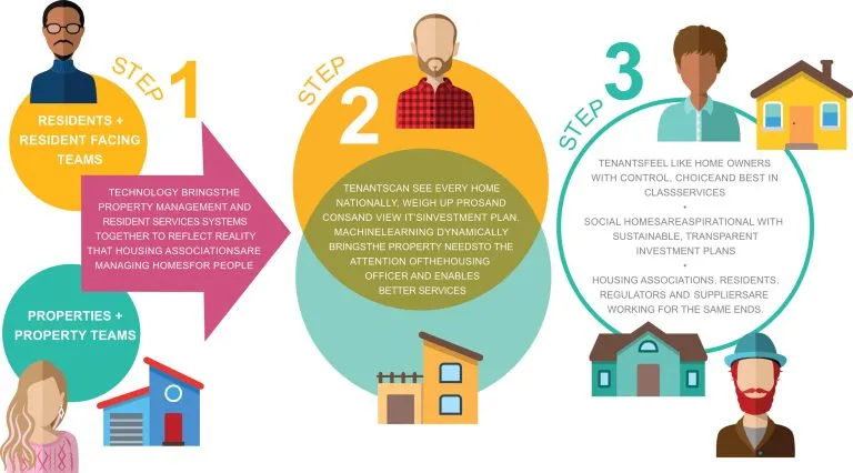 Tenancy Management